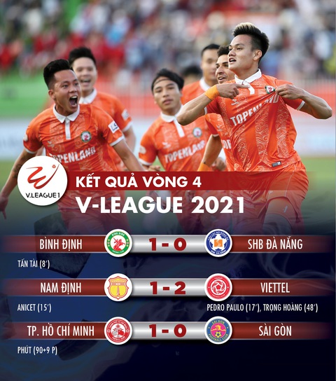 Cập nhật vòng 4 V-League: Bình Định và Viettel cùng thắng, dắt tay nhau vào tốp 3 - Ảnh 1. Cập nhật vòng 4 V-League: Bình Định và Viettel cùng thắng, dắt tay nhau vào tốp 3 - Ảnh 1.