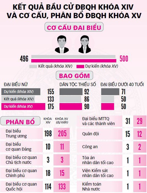 Bộ máy Nhà nước sẽ có nhiều gương mặt mới - Ảnh 4. Bộ máy Nhà nước sẽ có nhiều gương mặt mới - Ảnh 4.