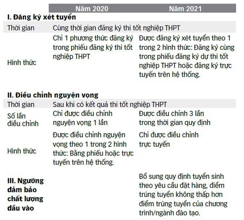 Dự thảo quy chế xét tuyển đại học, cao đẳng 2021: Thuận lợi hơn cho thí sinh - Ảnh 2. Dự thảo quy chế xét tuyển đại học, cao đẳng 2021: Thuận lợi hơn cho thí sinh - Ảnh 2.