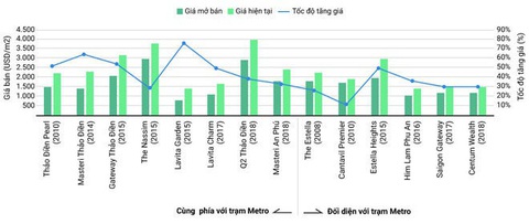 Căn hộ tại TP.HCM: nhất cận thị, nhì cận… metro - Ảnh 3. Căn hộ tại TP.HCM: nhất cận thị, nhì cận… metro - Ảnh 3.