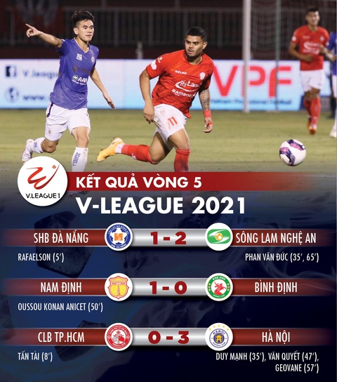 Kết quả, bảng xếp hạng vòng 5 V-League: CLB Hà Nội lên nhất bảng, CLB TP.HCM xuống hạng 12 - Ảnh 1. Kết quả, bảng xếp hạng vòng 5 V-League: CLB Hà Nội lên nhất bảng, CLB TP.HCM xuống hạng 12 - Ảnh 1.