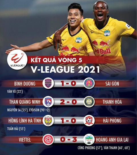 Kết quả, bảng xếp hạng V-League 2021: Hoàng Anh Gia Lai lên đầu bảng, Hà Tĩnh thắng trận đầu - Ảnh 1. Kết quả, bảng xếp hạng V-League 2021: Hoàng Anh Gia Lai lên đầu bảng, Hà Tĩnh thắng trận đầu - Ảnh 1.