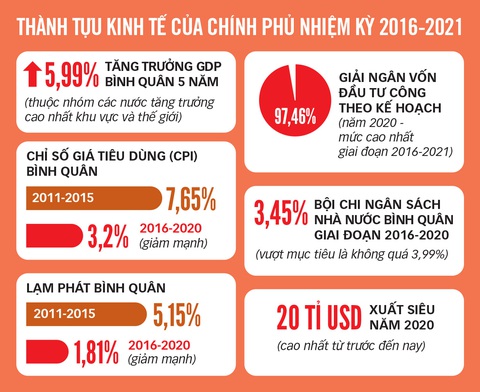 Khai mạc kỳ họp cuối Quốc hội khóa XIV: Nhiệm kỳ vừa qua, Chính phủ làm được gì? - Ảnh 4. Khai mạc kỳ họp cuối Quốc hội khóa XIV: Nhiệm kỳ vừa qua, Chính phủ làm được gì? - Ảnh 4.