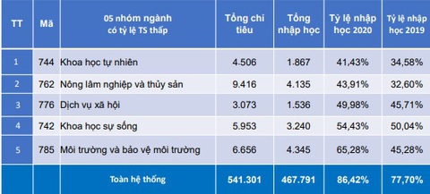 5 nhóm ngành rất khát nhân lực nhưng không có người học - Ảnh 2. 5 nhóm ngành rất khát nhân lực nhưng không có người học - Ảnh 2.