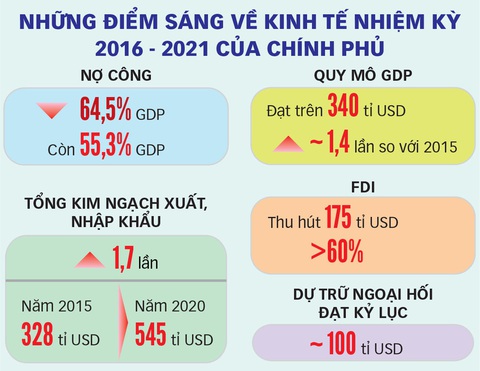 Quốc hội khóa XIV (2016-2021): Đặt nền móng xây dựng Việt Nam hùng cường - Ảnh 4. Quốc hội khóa XIV (2016-2021): Đặt nền móng xây dựng Việt Nam hùng cường - Ảnh 4.