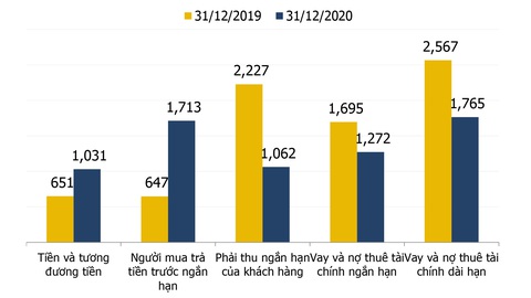 Năm 2020: Tổng tài sản VPI đạt 9,7 ngàn tỉ, tăng 8% so với 2019 - Ảnh 1. Năm 2020: Tổng tài sản VPI đạt 9,7 ngàn tỉ, tăng 8% so với 2019 - Ảnh 1.