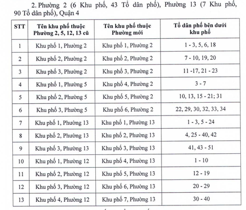 TP.HCM đổi tên một số khu phố sau sắp xếp đơn vị hành chính - Ảnh 4.