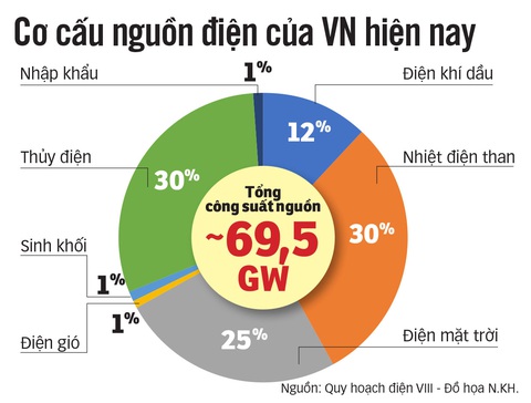 Cứu điện mặt trời - Ảnh 3. Cứu điện mặt trời - Ảnh 3.