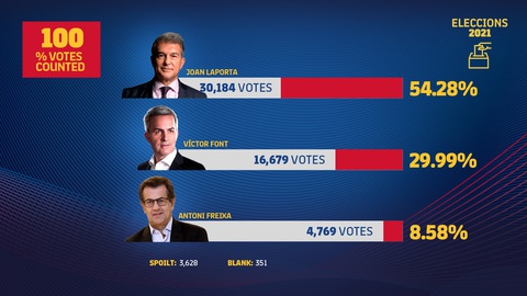 Joan Laporta trở lại làm chủ tịch Barcelona - Ảnh 2. Joan Laporta trở lại làm chủ tịch Barcelona - Ảnh 2.
