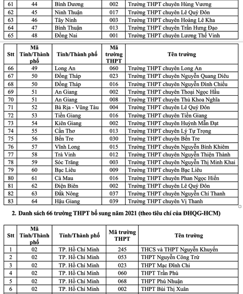 149 trường THPT trong diện ưu tiên xét tuyển vào Đại học Quốc gia TP.HCM - Ảnh 4. 149 trường THPT trong diện ưu tiên xét tuyển vào Đại học Quốc gia TP.HCM - Ảnh 4.