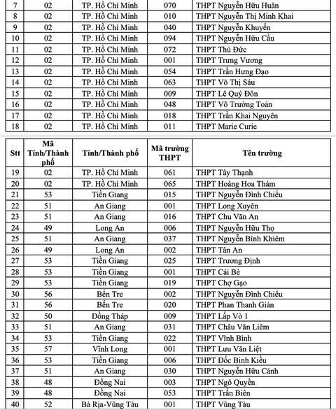 149 trường THPT trong diện ưu tiên xét tuyển vào Đại học Quốc gia TP.HCM - Ảnh 5. 149 trường THPT trong diện ưu tiên xét tuyển vào Đại học Quốc gia TP.HCM - Ảnh 5.