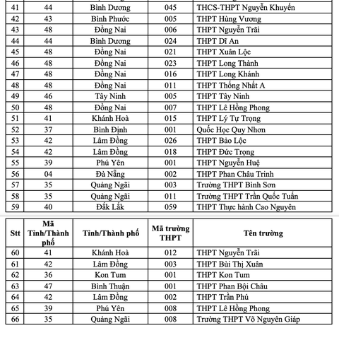 149 trường THPT trong diện ưu tiên xét tuyển vào Đại học Quốc gia TP.HCM - Ảnh 6. 149 trường THPT trong diện ưu tiên xét tuyển vào Đại học Quốc gia TP.HCM - Ảnh 6.