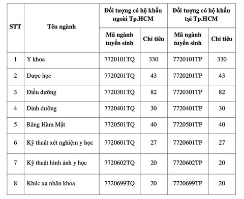 Học phí ĐH Y khoa Phạm Ngọc Thạch cao nhất 32 triệu đồng - Ảnh 2. Học phí ĐH Y khoa Phạm Ngọc Thạch cao nhất 32 triệu đồng - Ảnh 2.