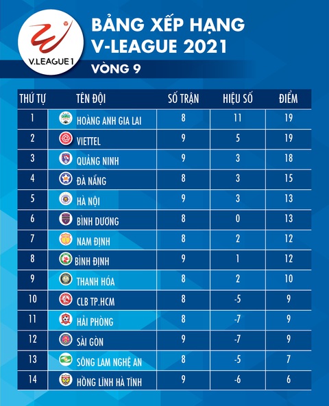 Kết quả, bảng xếp hạng V-League: CLB Sài Gòn đẩy Hà Tĩnh xuống đáy bảng - Ảnh 2. Kết quả, bảng xếp hạng V-League: CLB Sài Gòn đẩy Hà Tĩnh xuống đáy bảng - Ảnh 2.