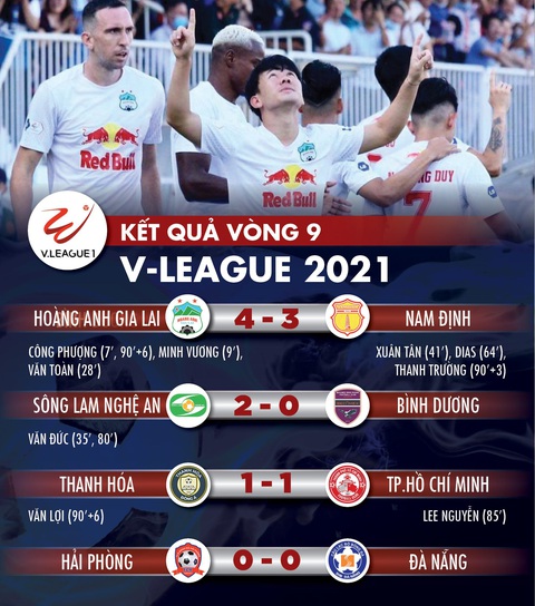 Kết quả, bảng xếp hạng V-League: HAGL số 1, Sài Gòn và CLB TP.HCM trong nhóm nguy hiểm - Ảnh 1. Kết quả, bảng xếp hạng V-League: HAGL số 1, Sài Gòn và CLB TP.HCM trong nhóm nguy hiểm - Ảnh 1.