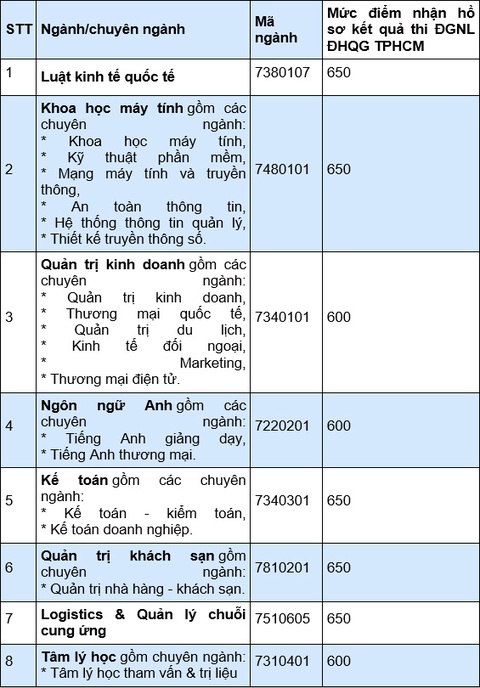 SIU công bố mức điểm nhận hồ sơ thi đánh giá năng lực 2021 - Ảnh 1. SIU công bố mức điểm nhận hồ sơ thi đánh giá năng lực 2021 - Ảnh 1.