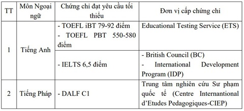 Các trường xét tuyển bằng chứng chỉ quốc tế, nhiều học sinh thiệt thòi? - Ảnh 2. Các trường xét tuyển bằng chứng chỉ quốc tế, nhiều học sinh thiệt thòi? - Ảnh 2.