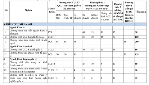 ĐH Ngoại thương tuyển 3.990 chỉ tiêu theo 6 phương thức - Ảnh 2. ĐH Ngoại thương tuyển 3.990 chỉ tiêu theo 6 phương thức - Ảnh 2.