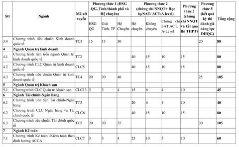 ĐH Ngoại thương tuyển 3.990 chỉ tiêu theo 6 phương thức - Ảnh 3. ĐH Ngoại thương tuyển 3.990 chỉ tiêu theo 6 phương thức - Ảnh 3.