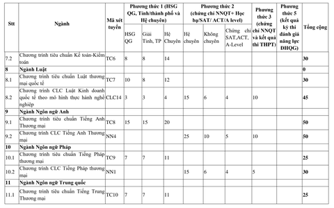 ĐH Ngoại thương tuyển 3.990 chỉ tiêu theo 6 phương thức - Ảnh 4. ĐH Ngoại thương tuyển 3.990 chỉ tiêu theo 6 phương thức - Ảnh 4.