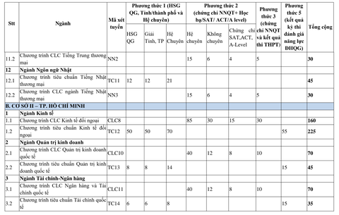 ĐH Ngoại thương tuyển 3.990 chỉ tiêu theo 6 phương thức - Ảnh 5. ĐH Ngoại thương tuyển 3.990 chỉ tiêu theo 6 phương thức - Ảnh 5.