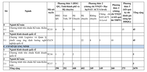ĐH Ngoại thương tuyển 3.990 chỉ tiêu theo 6 phương thức - Ảnh 6. ĐH Ngoại thương tuyển 3.990 chỉ tiêu theo 6 phương thức - Ảnh 6.