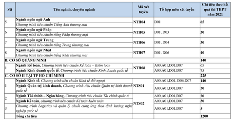 ĐH Ngoại thương tuyển 3.990 chỉ tiêu theo 6 phương thức - Ảnh 8. ĐH Ngoại thương tuyển 3.990 chỉ tiêu theo 6 phương thức - Ảnh 8.