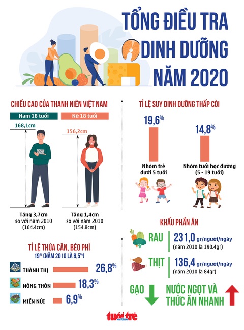 Thanh niên Việt cao lên nhưng trẻ béo phì tăng gấp đôi - Ảnh 1. Thanh niên Việt cao lên nhưng trẻ béo phì tăng gấp đôi - Ảnh 1.