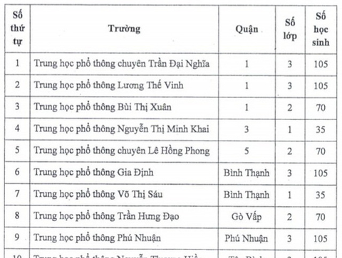 TP.HCM: Tuyển sinh lớp 10 tích hợp tại 13 trường nổi tiếng - Ảnh 1. TP.HCM: Tuyển sinh lớp 10 tích hợp tại 13 trường nổi tiếng - Ảnh 1.