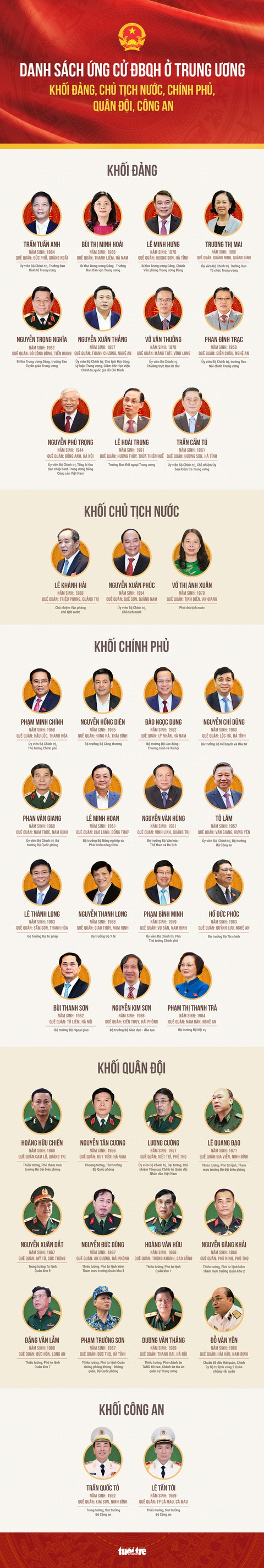 Danh sách ứng cử ĐBQH ở trung ương khối Đảng, Chủ tịch nước, Chính phủ, công an, quân đội - Ảnh 1. Danh sách ứng cử ĐBQH ở trung ương khối Đảng, Chủ tịch nước, Chính phủ, công an, quân đội - Ảnh 1.