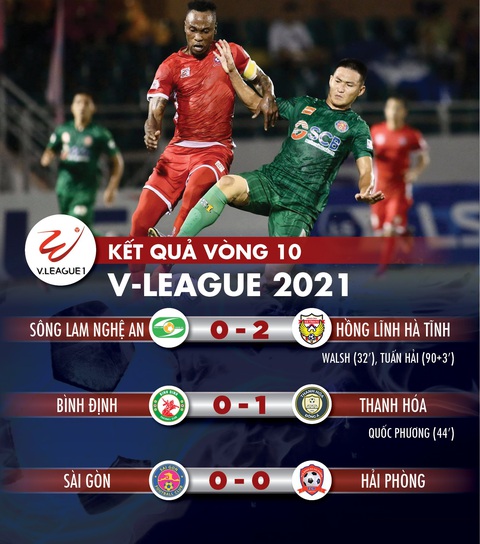 Kết quả, bảng xếp hạng V-League: Thanh Hóa bứt phá, Sài Gòn và Hà Tĩnh đứng yên - Ảnh 1. Kết quả, bảng xếp hạng V-League: Thanh Hóa bứt phá, Sài Gòn và Hà Tĩnh đứng yên - Ảnh 1.
