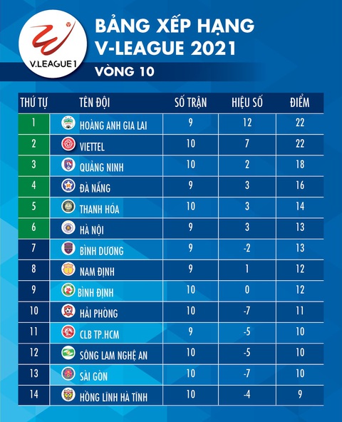 Kết quả, bảng xếp hạng V-League: Thanh Hóa bứt phá, Sài Gòn và Hà Tĩnh đứng yên - Ảnh 2. Kết quả, bảng xếp hạng V-League: Thanh Hóa bứt phá, Sài Gòn và Hà Tĩnh đứng yên - Ảnh 2.