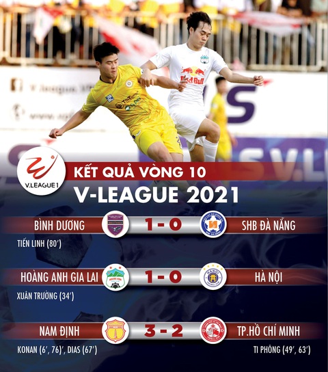 Kết quả, bảng xếp hạng V-League 2021: CLB Hà Nội thứ 8, CLB TP.HCM lâm nguy - Ảnh 1. Kết quả, bảng xếp hạng V-League 2021: CLB Hà Nội thứ 8, CLB TP.HCM lâm nguy - Ảnh 1.