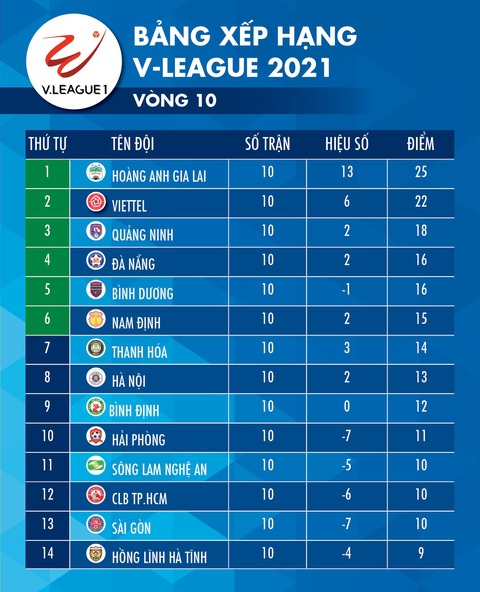 Kết quả, bảng xếp hạng V-League 2021: CLB Hà Nội thứ 8, CLB TP.HCM lâm nguy - Ảnh 2. Kết quả, bảng xếp hạng V-League 2021: CLB Hà Nội thứ 8, CLB TP.HCM lâm nguy - Ảnh 2.