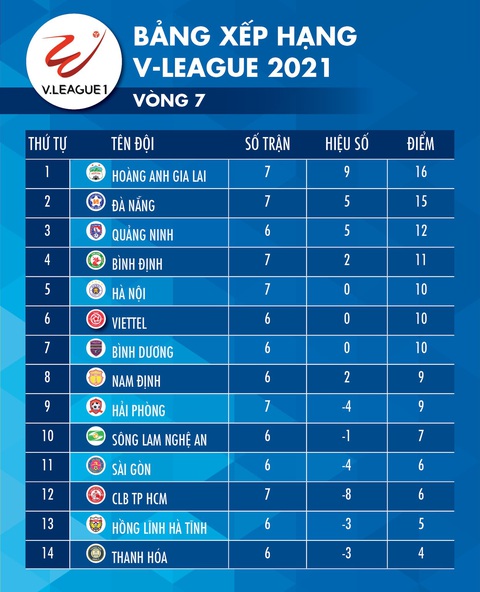 Kết quả, bảng xếp hạng V-League 2021: HAGL số 1, Hà Nội khó giữ vị trí thứ 5, CLB TP.HCM lâm nguy - Ảnh 2. Kết quả, bảng xếp hạng V-League 2021: HAGL số 1, Hà Nội khó giữ vị trí thứ 5, CLB TP.HCM lâm nguy - Ảnh 2.
