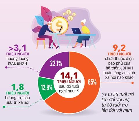 Cần sửa Luật Bảo hiểm xã hội để thêm nhiều người hưởng lương hưu - Ảnh 3. Cần sửa Luật Bảo hiểm xã hội để thêm nhiều người hưởng lương hưu - Ảnh 3.