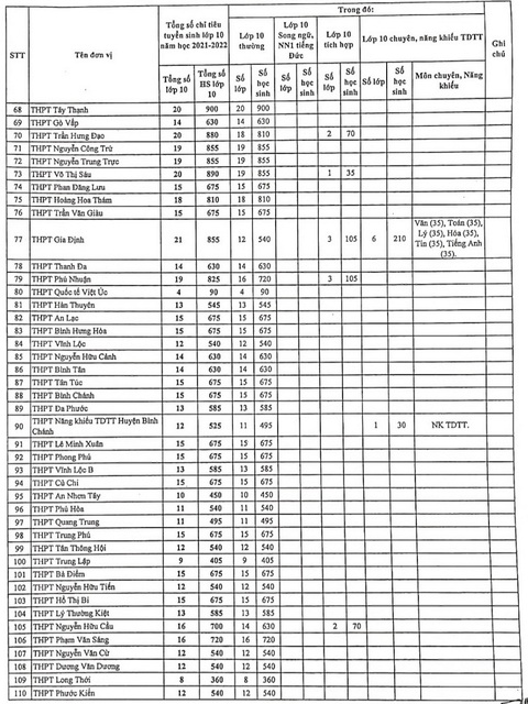 TP.HCM công bố chỉ tiêu tuyển sinh lớp 10 từng trường THPT công lập - Ảnh 3. TP.HCM công bố chỉ tiêu tuyển sinh lớp 10 từng trường THPT công lập - Ảnh 3.