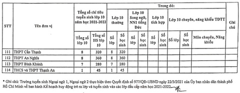 TP.HCM công bố chỉ tiêu tuyển sinh lớp 10 từng trường THPT công lập - Ảnh 4. TP.HCM công bố chỉ tiêu tuyển sinh lớp 10 từng trường THPT công lập - Ảnh 4.