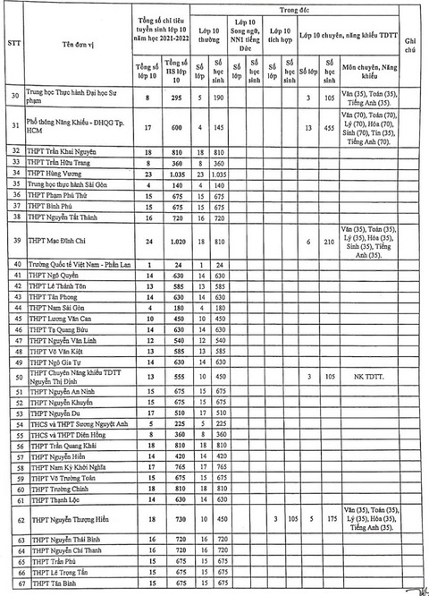 TP.HCM công bố chỉ tiêu tuyển sinh lớp 10 từng trường THPT công lập - Ảnh 2. TP.HCM công bố chỉ tiêu tuyển sinh lớp 10 từng trường THPT công lập - Ảnh 2.