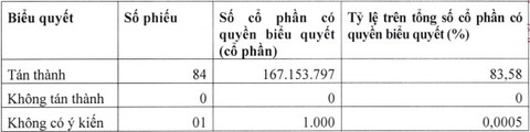 Cổ đông VPI thông qua kế hoạch phát hành tối đa 690 tỉ đồng trái phiếu chuyển đổi - Ảnh 2. Cổ đông VPI thông qua kế hoạch phát hành tối đa 690 tỉ đồng trái phiếu chuyển đổi - Ảnh 2.