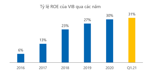 VIB công bố kết quả kinh doanh quý 1, tăng trưởng 68%, ROE đạt kỷ lục 31% - Ảnh 2. VIB công bố kết quả kinh doanh quý 1, tăng trưởng 68%, ROE đạt kỷ lục 31% - Ảnh 2.