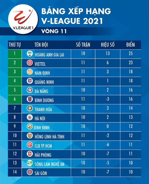 Kết quả, bảng xếp hạng V-League 2021: Viettel vào tốp đua vô địch, CLB TP.HCM còn ít hy vọng - Ảnh 2. Kết quả, bảng xếp hạng V-League 2021: Viettel vào tốp đua vô địch, CLB TP.HCM còn ít hy vọng - Ảnh 2.