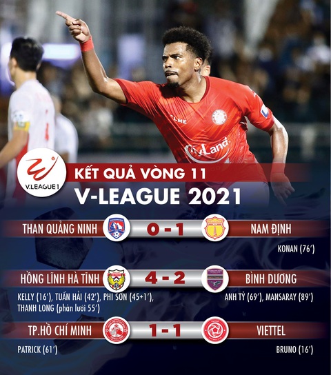 Kết quả, bảng xếp hạng V-League 2021: Viettel vào tốp đua vô địch, CLB TP.HCM còn ít hy vọng - Ảnh 1. Kết quả, bảng xếp hạng V-League 2021: Viettel vào tốp đua vô địch, CLB TP.HCM còn ít hy vọng - Ảnh 1.