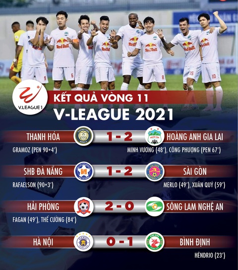 Kết quả, bảng xếp hạng V-League 2021: Hà Nội nhiều nguy cơ phải đá vòng trụ hạng - Ảnh 1. Kết quả, bảng xếp hạng V-League 2021: Hà Nội nhiều nguy cơ phải đá vòng trụ hạng - Ảnh 1.