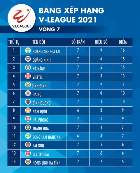 Kết quả, bảng xếp hạng V-League: Viettel vào tốp 4, hai CLB ở TP.HCM xuống nhóm cuối - Ảnh 2. Kết quả, bảng xếp hạng V-League: Viettel vào tốp 4, hai CLB ở TP.HCM xuống nhóm cuối - Ảnh 2.