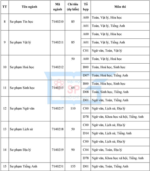 ĐH Sư phạm TP.HCM tổ chức thi đánh giá năng lực chuyên biệt - Ảnh 3. ĐH Sư phạm TP.HCM tổ chức thi đánh giá năng lực chuyên biệt - Ảnh 3.