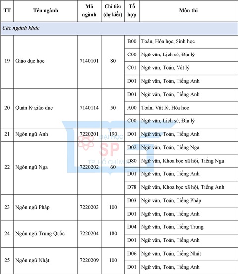 ĐH Sư phạm TP.HCM tổ chức thi đánh giá năng lực chuyên biệt - Ảnh 5. ĐH Sư phạm TP.HCM tổ chức thi đánh giá năng lực chuyên biệt - Ảnh 5.