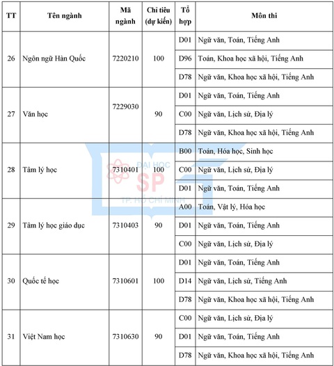 ĐH Sư phạm TP.HCM tổ chức thi đánh giá năng lực chuyên biệt - Ảnh 6. ĐH Sư phạm TP.HCM tổ chức thi đánh giá năng lực chuyên biệt - Ảnh 6.