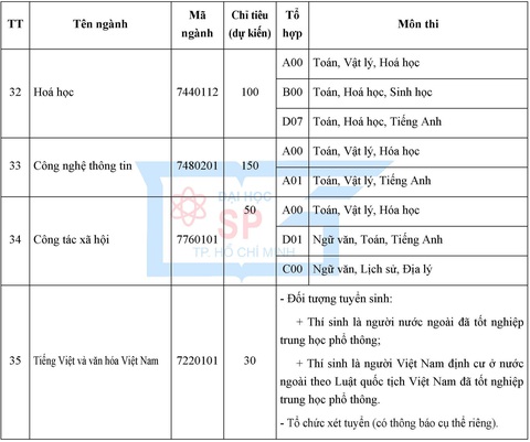 ĐH Sư phạm TP.HCM tổ chức thi đánh giá năng lực chuyên biệt - Ảnh 7. ĐH Sư phạm TP.HCM tổ chức thi đánh giá năng lực chuyên biệt - Ảnh 7.
