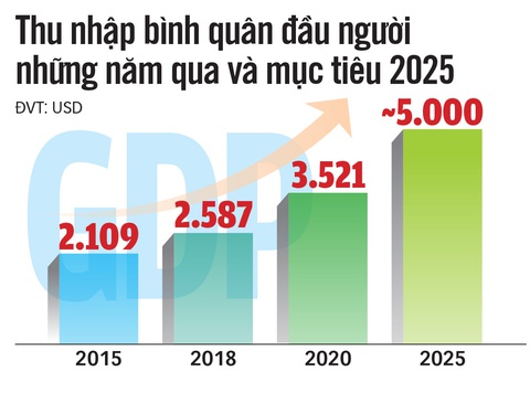 Kỳ vọng Chính phủ mới: Tạo đột phá, đưa đất nước phát triển bền vững - Ảnh 3. Kỳ vọng Chính phủ mới: Tạo đột phá, đưa đất nước phát triển bền vững - Ảnh 3.